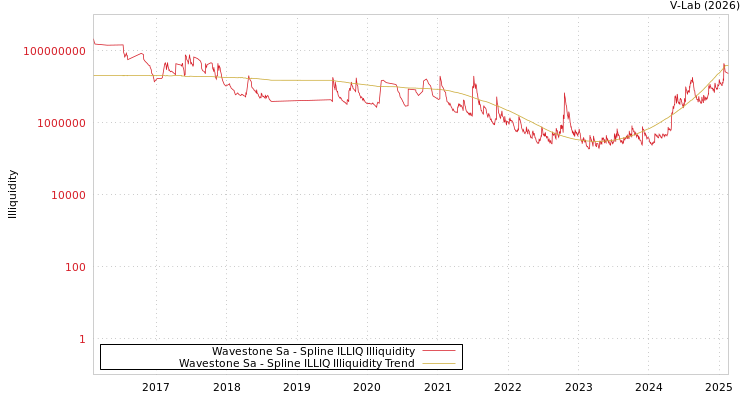 graph of Wavestone Sa ILLIQ-SMEM