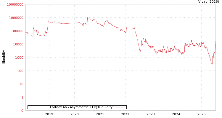 graph of Fortnox Ab ILLIQ-AMEM