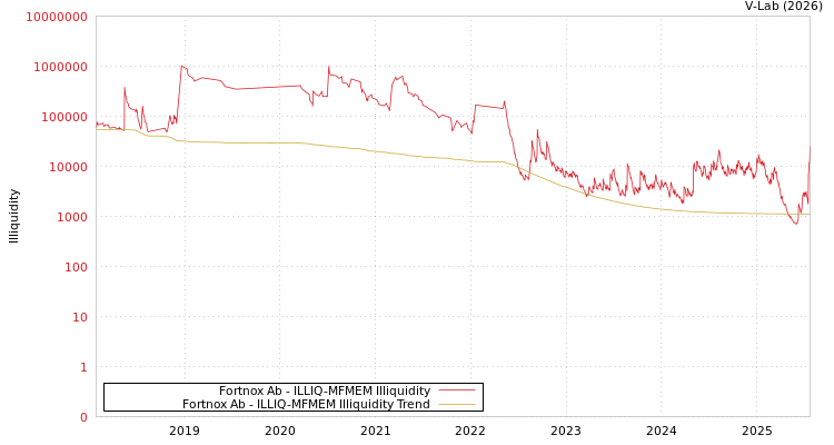 graph of Fortnox Ab ILLIQ-MFMEM