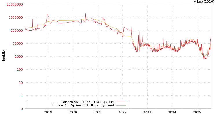 graph of Fortnox Ab ILLIQ-SMEM