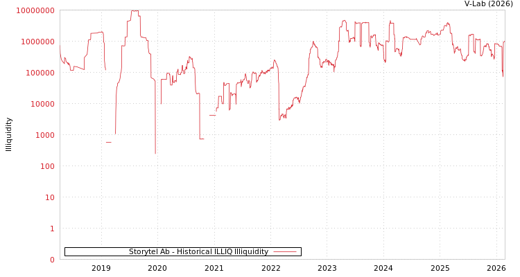 graph of Storytel Ab ILLIQ-HIST