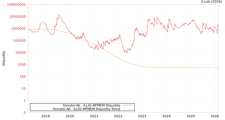graph of Storytel Ab ILLIQ-MFMEM