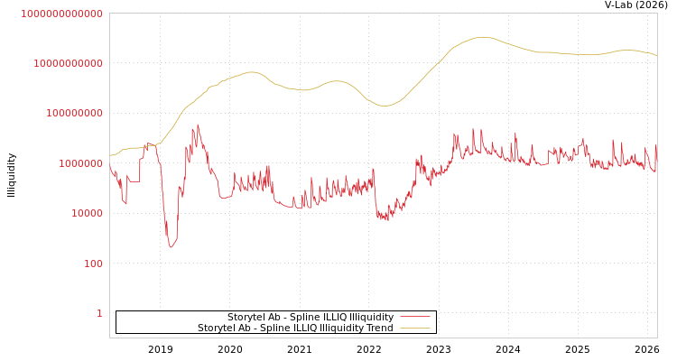 graph of Storytel Ab ILLIQ-SMEM