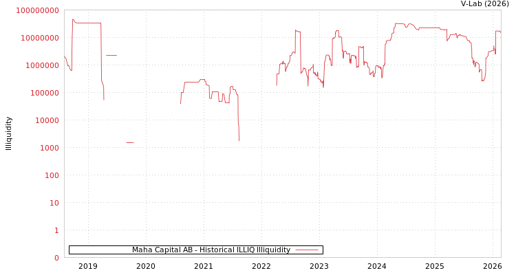 graph of Maha Capital AB ILLIQ-HIST