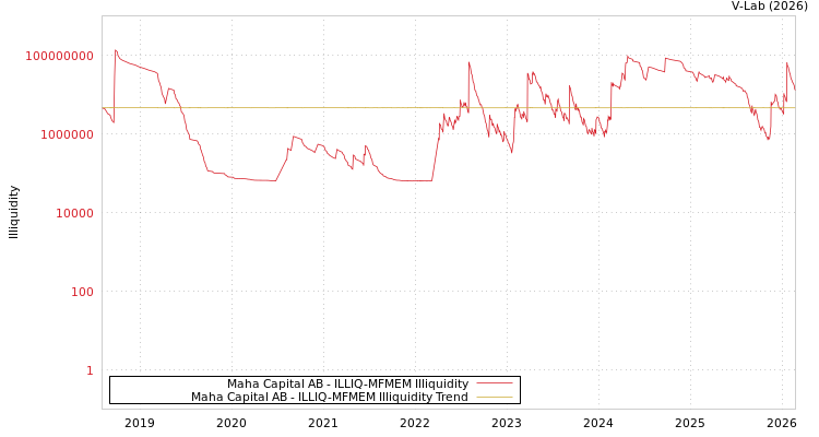 graph of Maha Capital AB ILLIQ-MFMEM