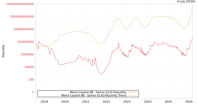 graph of Maha Capital AB ILLIQ-SMEM