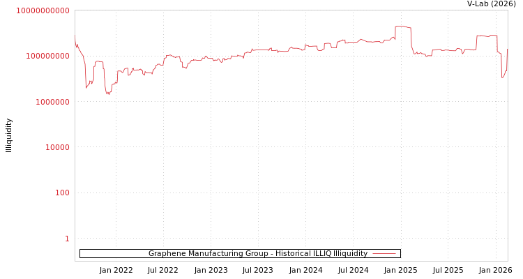graph of Graphene Manufacturing Group ILLIQ-HIST