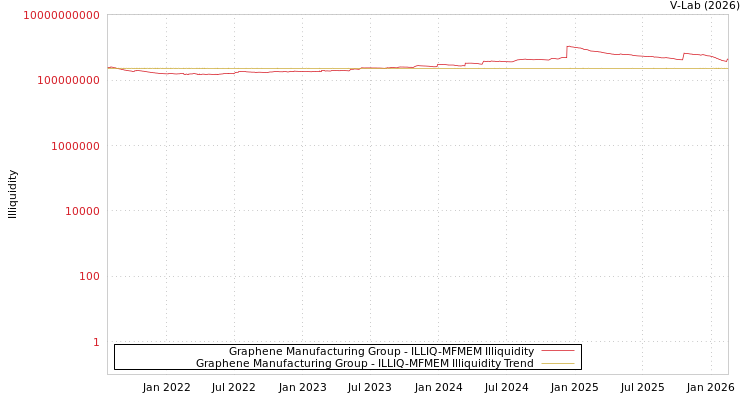 graph of Graphene Manufacturing Group ILLIQ-MFMEM