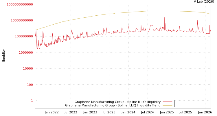 graph of Graphene Manufacturing Group ILLIQ-SMEM