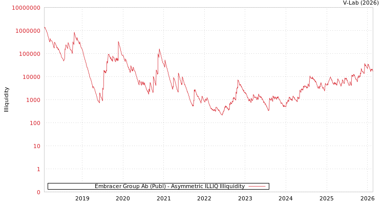 graph of Embracer Group Ab (Publ) ILLIQ-AMEM