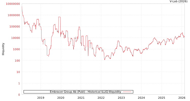 graph of Embracer Group Ab (Publ) ILLIQ-HIST