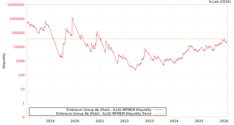 graph of Embracer Group Ab (Publ) ILLIQ-MFMEM