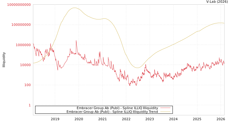 graph of Embracer Group Ab (Publ) ILLIQ-SMEM