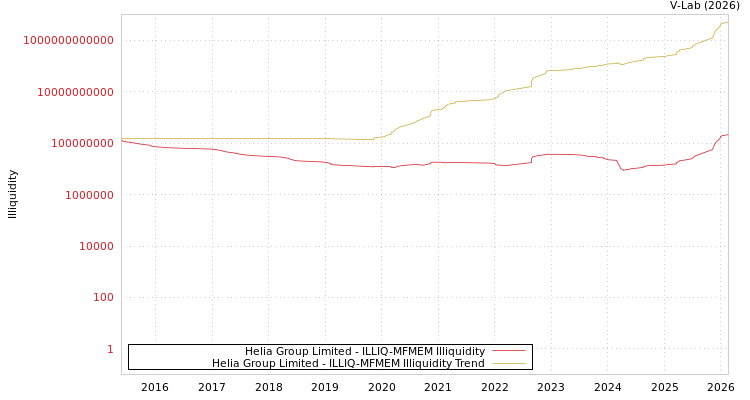 graph of Helia Group Limited ILLIQ-MFMEM