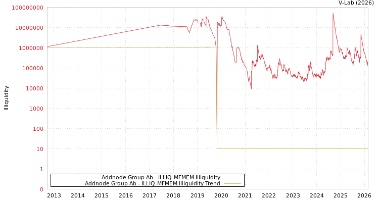 graph of Addnode Group Ab ILLIQ-MFMEM