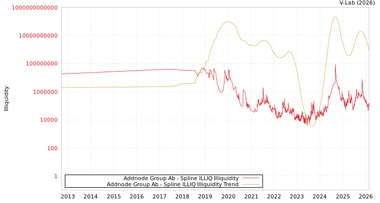 graph of Addnode Group Ab ILLIQ-SMEM