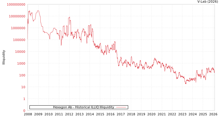 graph of Hexagon Ab ILLIQ-HIST