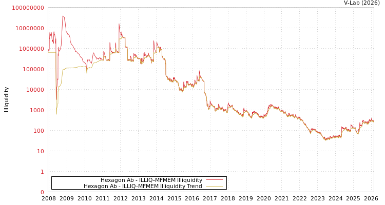 graph of Hexagon Ab ILLIQ-MFMEM