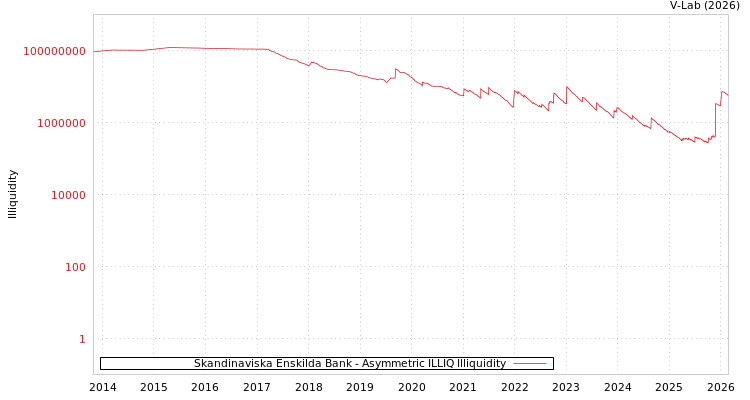graph of Skandinaviska Enskilda Bank ILLIQ-AMEM