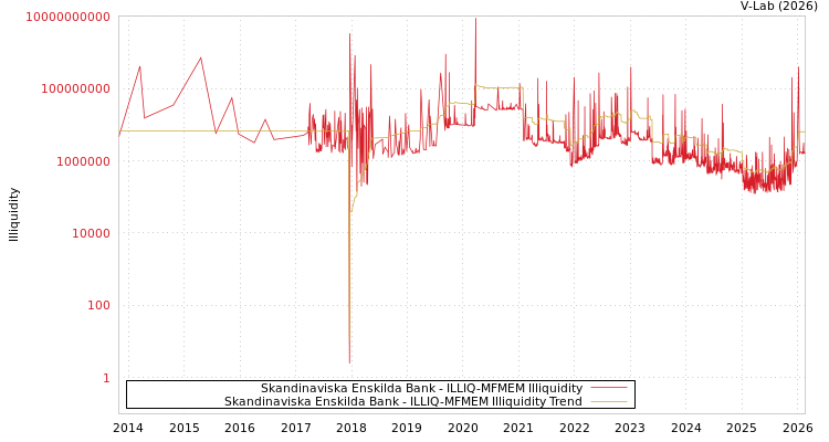 graph of Skandinaviska Enskilda Bank ILLIQ-MFMEM
