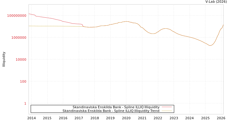 graph of Skandinaviska Enskilda Bank ILLIQ-SMEM