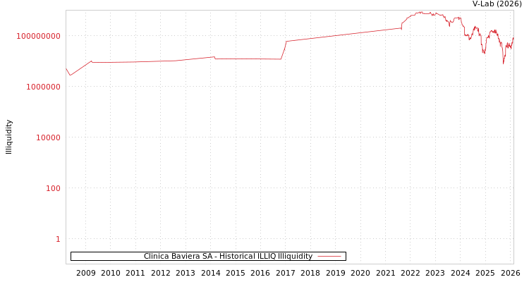 graph of Clinica Baviera SA ILLIQ-HIST