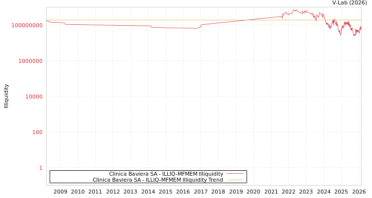 graph of Clinica Baviera SA ILLIQ-MFMEM