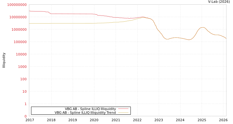 graph of VBG AB ILLIQ-SMEM
