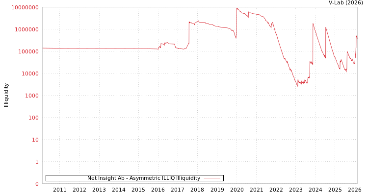 graph of Net Insight Ab ILLIQ-AMEM