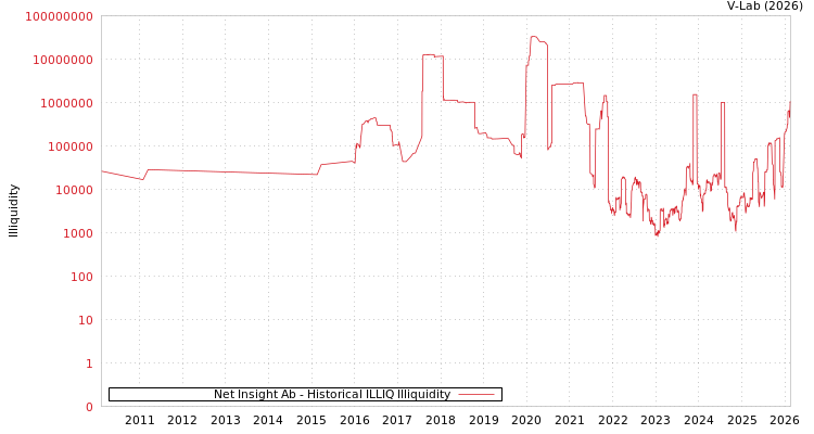 graph of Net Insight Ab ILLIQ-HIST