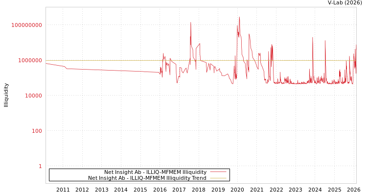 graph of Net Insight Ab ILLIQ-MFMEM