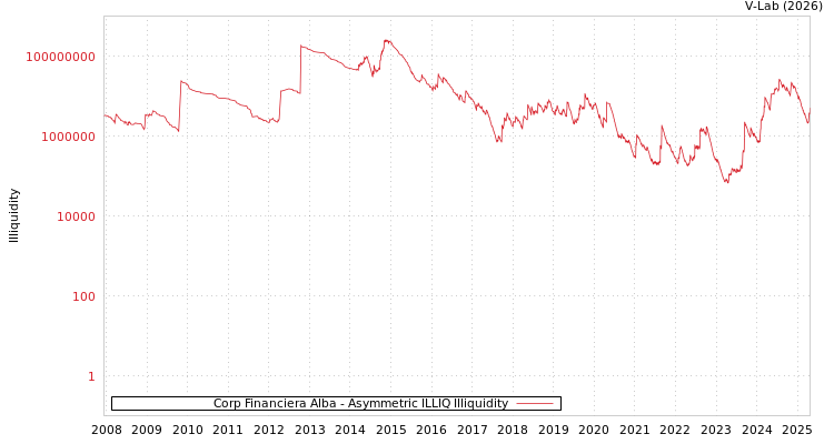 graph of Corp Financiera Alba ILLIQ-AMEM