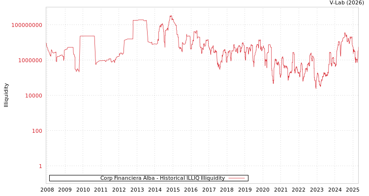 graph of Corp Financiera Alba ILLIQ-HIST