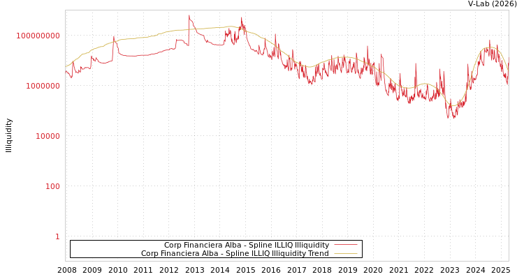 graph of Corp Financiera Alba ILLIQ-SMEM
