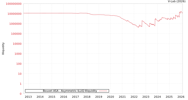 graph of Bouvet ASA ILLIQ-AMEM