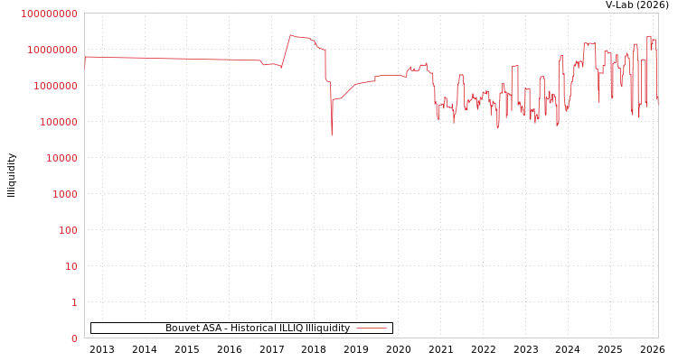 graph of Bouvet ASA ILLIQ-HIST