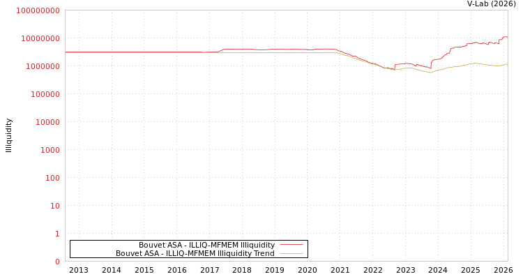 graph of Bouvet ASA ILLIQ-MFMEM