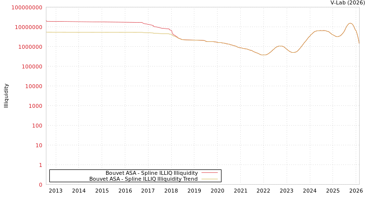 graph of Bouvet ASA ILLIQ-SMEM