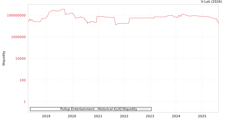 graph of Pullup Entertainment ILLIQ-HIST