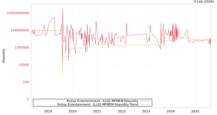 graph of Pullup Entertainment ILLIQ-MFMEM