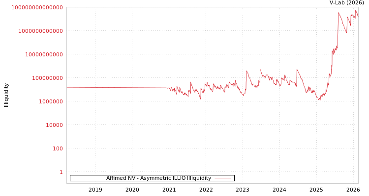 graph of Affimed NV ILLIQ-AMEM