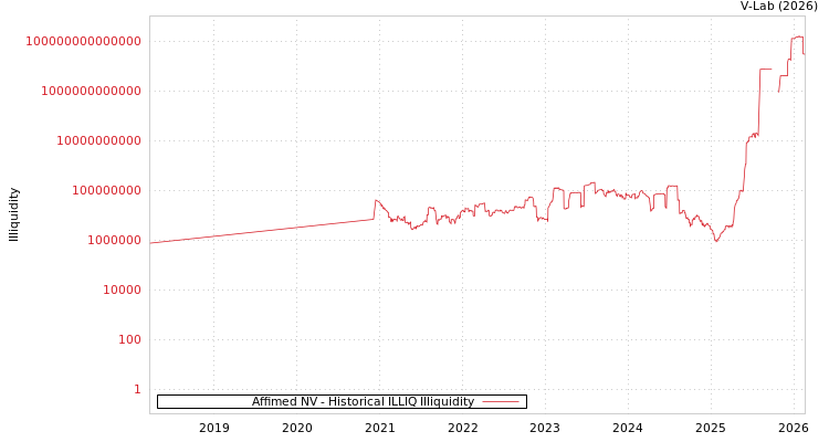 graph of Affimed NV ILLIQ-HIST