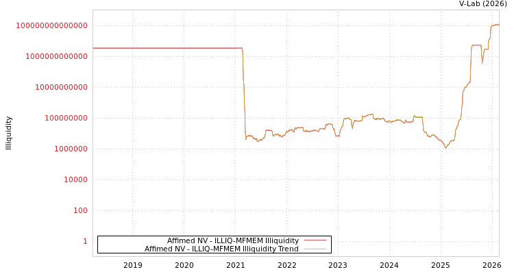graph of Affimed NV ILLIQ-MFMEM