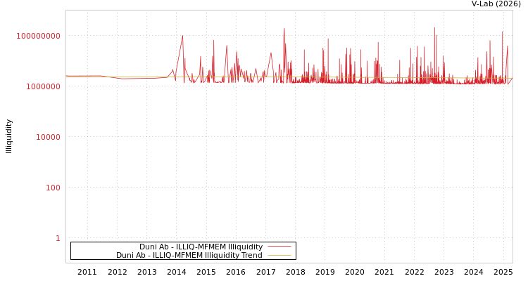 graph of Duni Ab ILLIQ-MFMEM