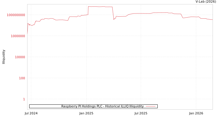 graph of Raspberry PI Holdings PLC ILLIQ-HIST