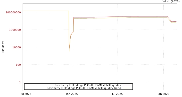 graph of Raspberry PI Holdings PLC ILLIQ-MFMEM