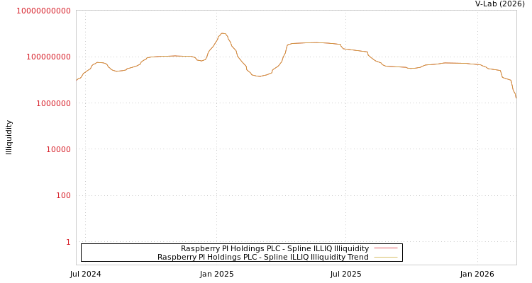 graph of Raspberry PI Holdings PLC ILLIQ-SMEM