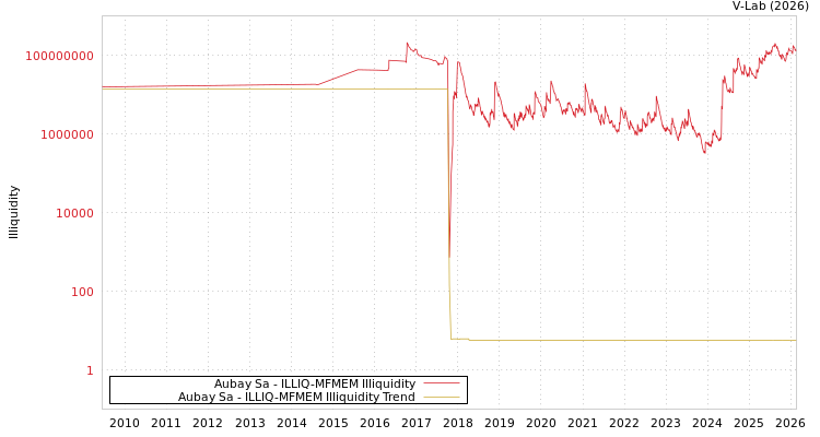 graph of Aubay Sa ILLIQ-MFMEM