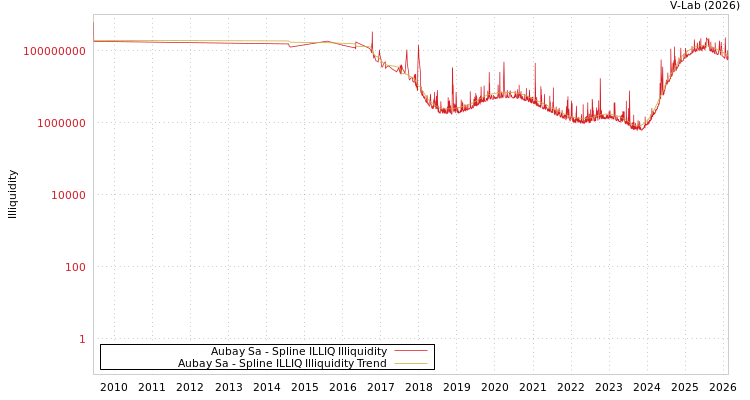 graph of Aubay Sa ILLIQ-SMEM