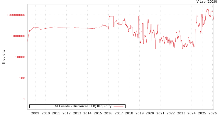 graph of Gl Events ILLIQ-HIST